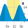 Birch Islands tide chart for Sunday, February 8, 2026