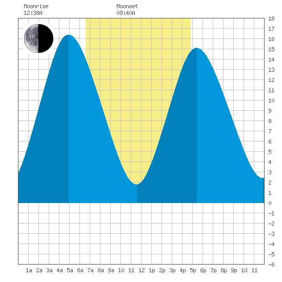 Birch Islands tide chart for Monday, February 9, 2026