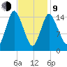 Birch Islands tide chart for Monday, February 9, 2026
