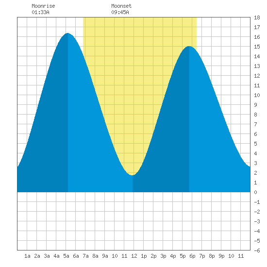 Birch Islands tide chart for Tuesday, March 10, 2026