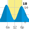 Birch Islands tide chart for Tuesday, March 10, 2026