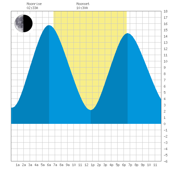 Birch Islands tide chart for Wednesday, March 11, 2026