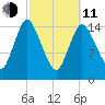 Birch Islands tide chart for Wednesday, March 11, 2026