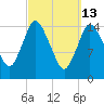 Birch Islands tide chart for Friday, March 13, 2026