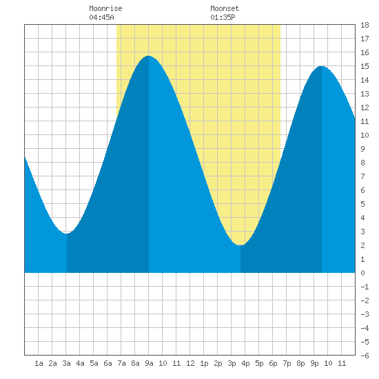 Birch Islands tide chart for Saturday, March 14, 2026