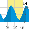 Birch Islands tide chart for Saturday, March 14, 2026