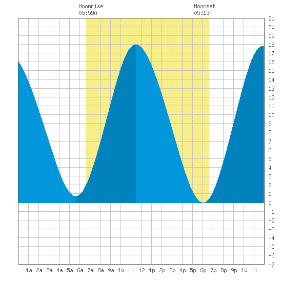 Birch Islands tide chart for Tuesday, March 17, 2026