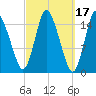 Birch Islands tide chart for Tuesday, March 17, 2026
