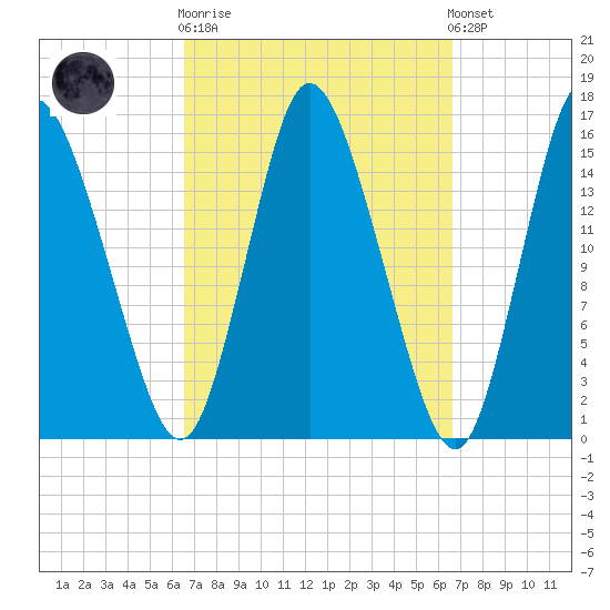 Birch Islands tide chart for Wednesday, March 18, 2026