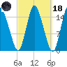 Birch Islands tide chart for Wednesday, March 18, 2026