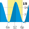 Birch Islands tide chart for Thursday, March 19, 2026