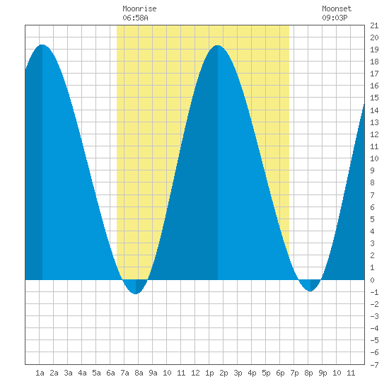 Birch Islands tide chart for Friday, March 20, 2026