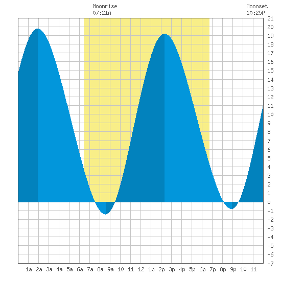 Birch Islands tide chart for Saturday, March 21, 2026