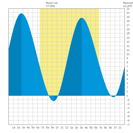 Birch Islands tide chart for Sunday, March 22, 2026