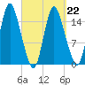 Birch Islands tide chart for Sunday, March 22, 2026