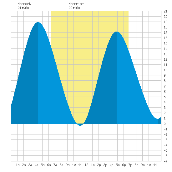 Birch Islands tide chart for Tuesday, March 24, 2026