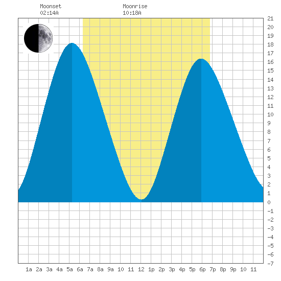 Birch Islands tide chart for Wednesday, March 25, 2026