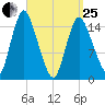 Birch Islands tide chart for Wednesday, March 25, 2026