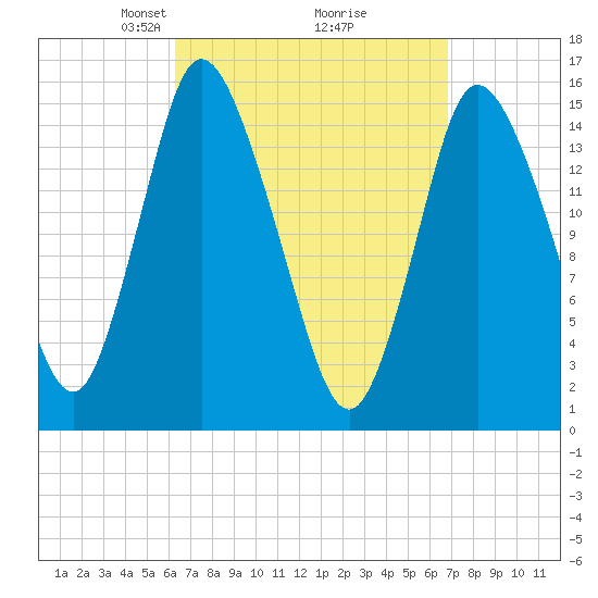 Birch Islands tide chart for Friday, March 27, 2026