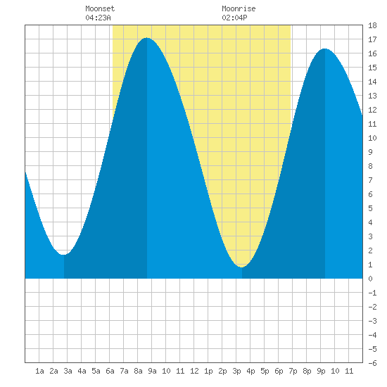 Birch Islands tide chart for Saturday, March 28, 2026