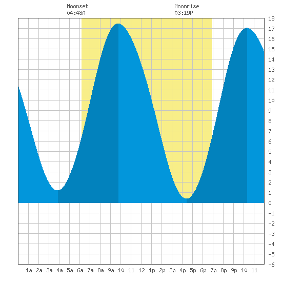 Birch Islands tide chart for Sunday, March 29, 2026