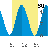 Birch Islands tide chart for Monday, March 30, 2026