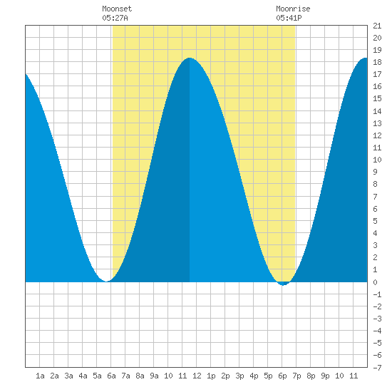 Birch Islands tide chart for Tuesday, March 31, 2026
