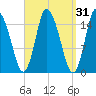 Birch Islands tide chart for Tuesday, March 31, 2026
