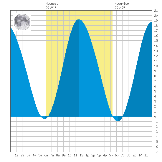 Birch Islands tide chart for Tuesday, March 3, 2026