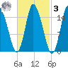 Birch Islands tide chart for Tuesday, March 3, 2026