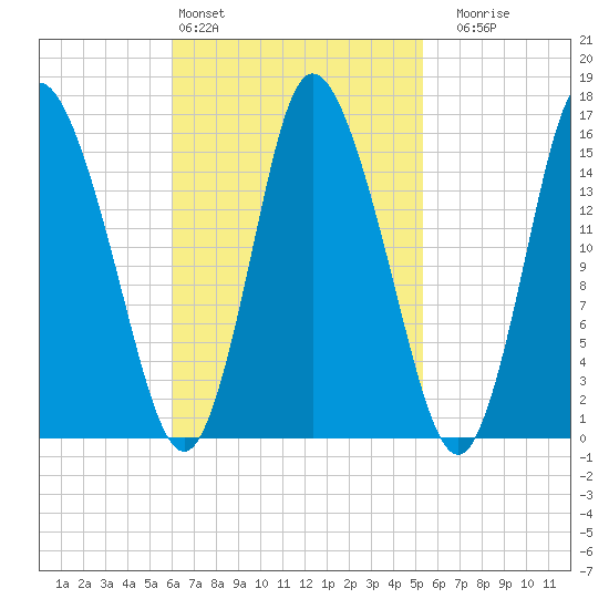 Birch Islands tide chart for Wednesday, March 4, 2026