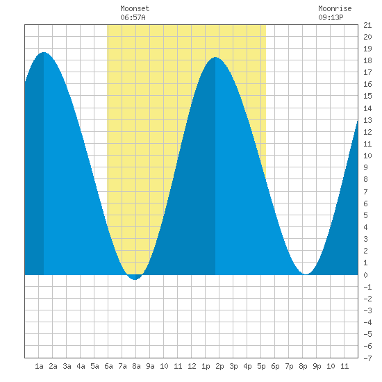 Birch Islands tide chart for Friday, March 6, 2026