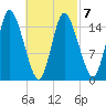 Birch Islands tide chart for Saturday, March 7, 2026