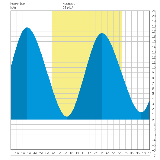 Birch Islands tide chart for Sunday, March 8, 2026