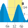 Birch Islands tide chart for Sunday, March 8, 2026