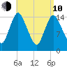 Birch Islands tide chart for Friday, April 10, 2026