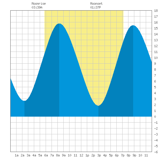 Birch Islands tide chart for Sunday, April 12, 2026
