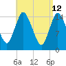 Birch Islands tide chart for Sunday, April 12, 2026