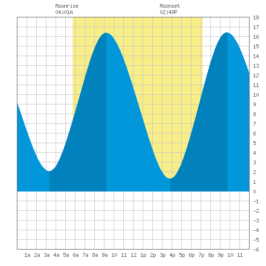 Birch Islands tide chart for Monday, April 13, 2026