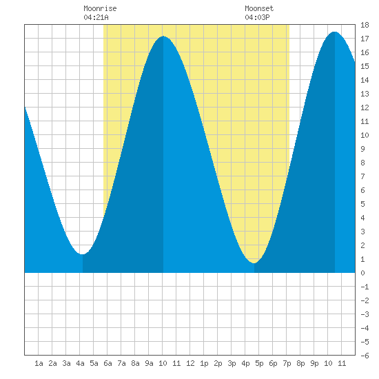 Birch Islands tide chart for Tuesday, April 14, 2026