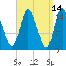 Birch Islands tide chart for Tuesday, April 14, 2026