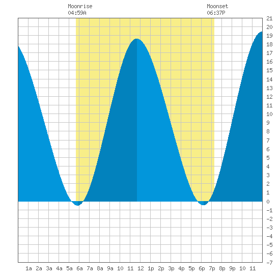 Birch Islands tide chart for Thursday, April 16, 2026
