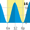 Birch Islands tide chart for Thursday, April 16, 2026