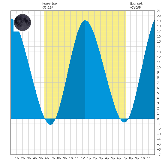 Birch Islands tide chart for Friday, April 17, 2026