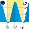 Birch Islands tide chart for Friday, April 17, 2026