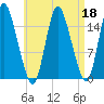 Birch Islands tide chart for Saturday, April 18, 2026