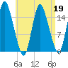 Birch Islands tide chart for Sunday, April 19, 2026