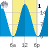 Birch Islands tide chart for Wednesday, April 1, 2026
