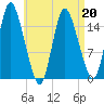 Birch Islands tide chart for Monday, April 20, 2026