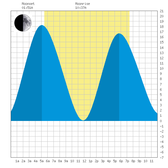 Birch Islands tide chart for Thursday, April 23, 2026